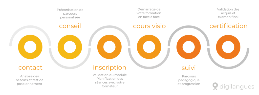 Digilangues parcours formation langue en ligne