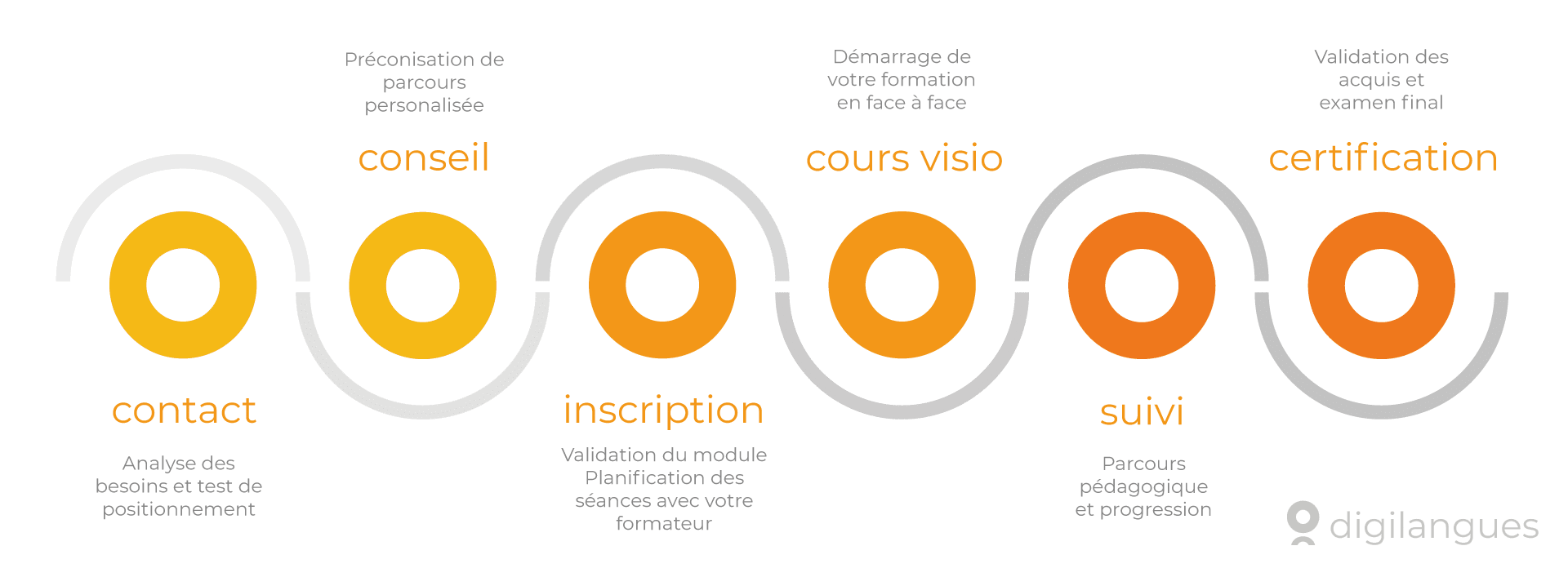 Digilangues parcours formation langue en ligne