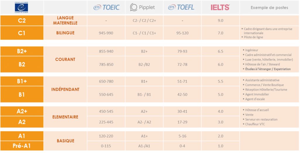 Comment bien préparer le TOEFL en 1 mois