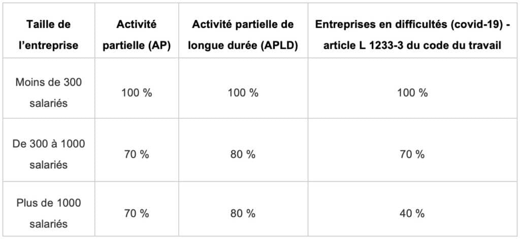 FNE-Formation 2021 : Renforcement du dispositif pour vos salariés en activité partielle