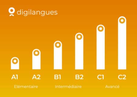 Les différents niveaux d'anglais CECRL