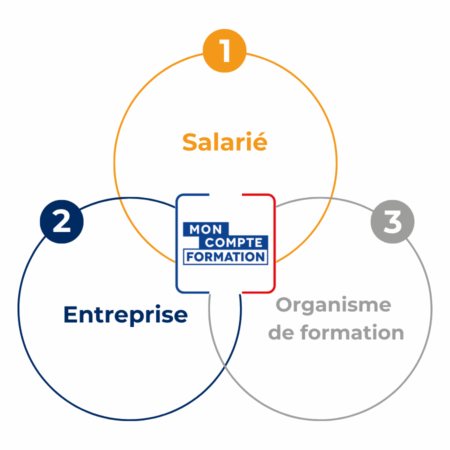 LA CO-CONSTRUCTION CPF : Une solution win/win pour développer les compétences linguistiques de vos collaborateurs
