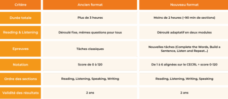 Nouveau TOEFL iBT : ce qui a changé depuis le 21 janvier 2026